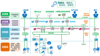 基于工业互联网云制造支持系统的精细化柔性智能工厂建设