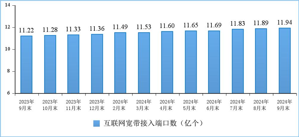 互联网宽带接入端口数发展态势及其对数据服务的影响